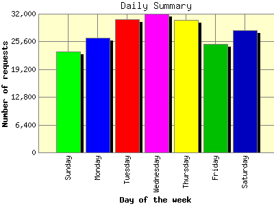 Daily Summary: Number of requests by Day of the week.