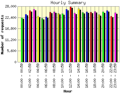 Hourly Summary: Number of requests by Hour.